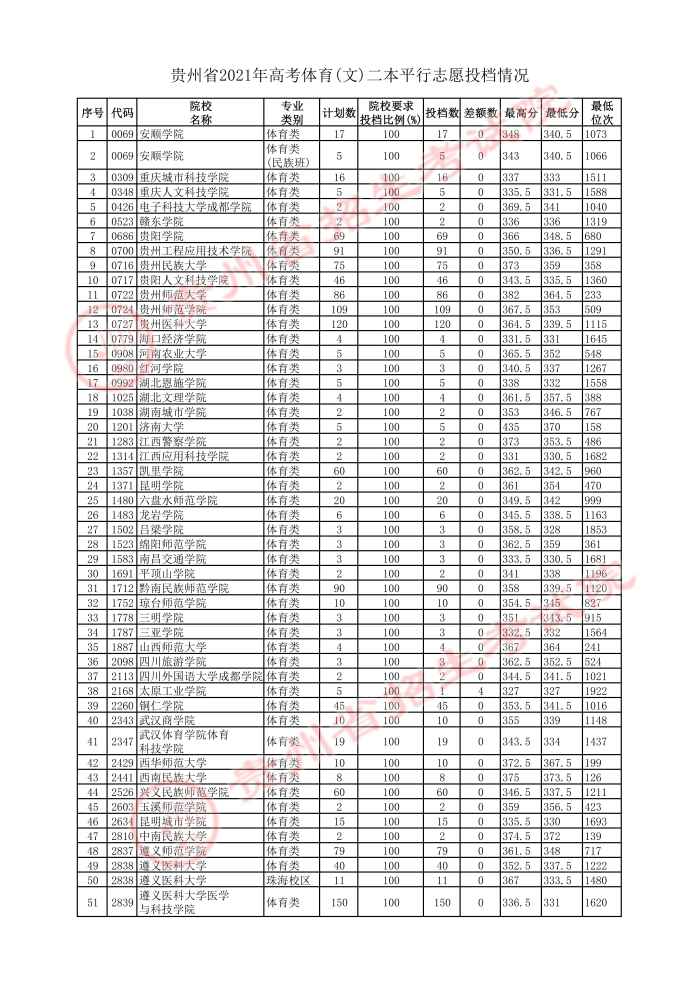 2021贵州高考体育（文）二本平行志愿投档分数线