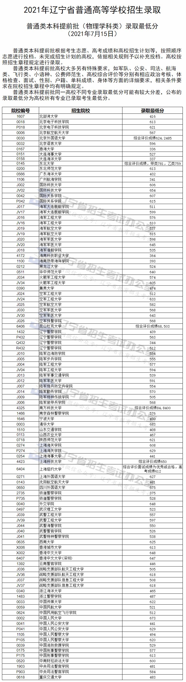 辽宁高考本科提前批录取最低分（物理）