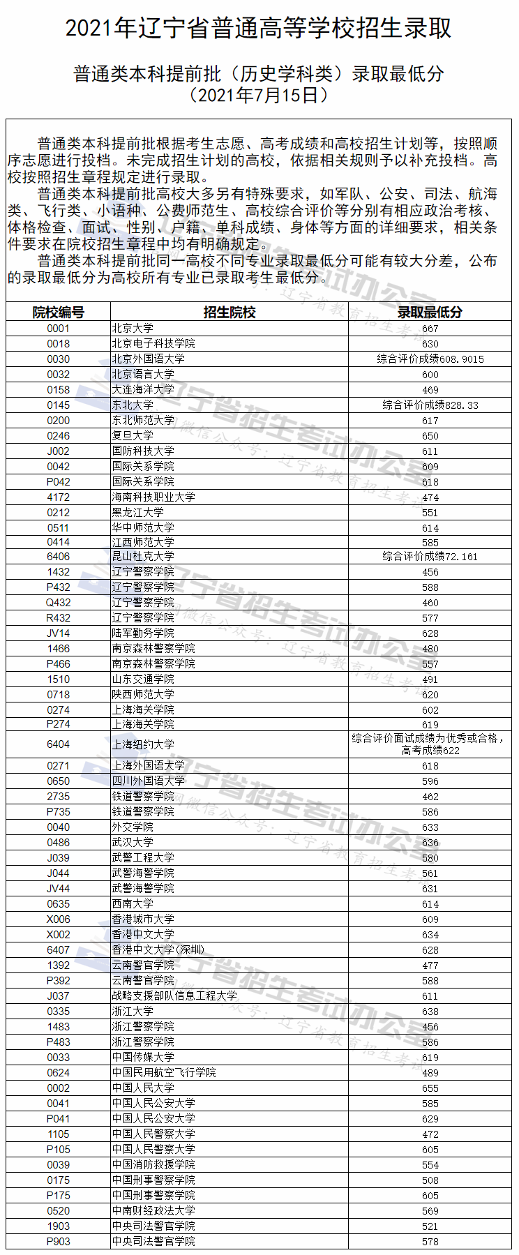 辽宁高考本科提前批录取最低分