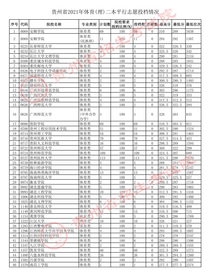 2021贵州高考体育二本平行志愿投档分数线