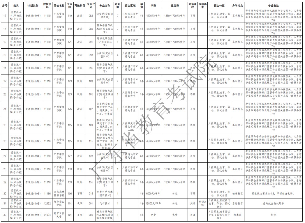 广东提前批军检院校征集志愿招生专业及计划(物理)