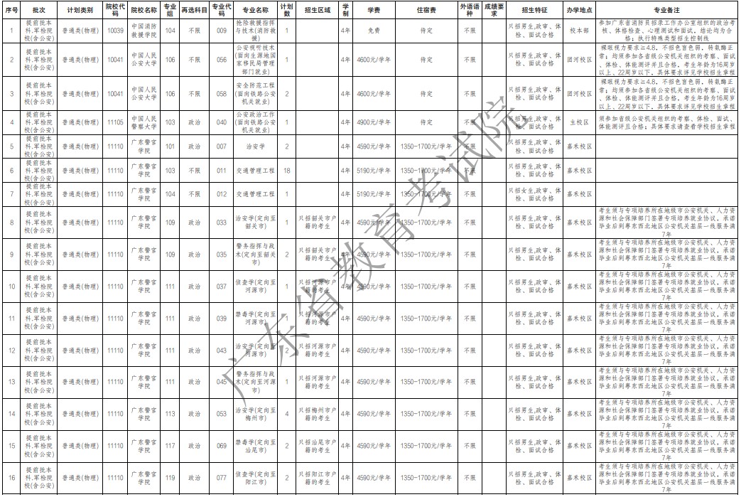 广东提前批军检院校征集志愿招生专业及计划(物理)