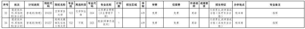 广东提前批军检院校征集志愿招生专业及计划(物理)