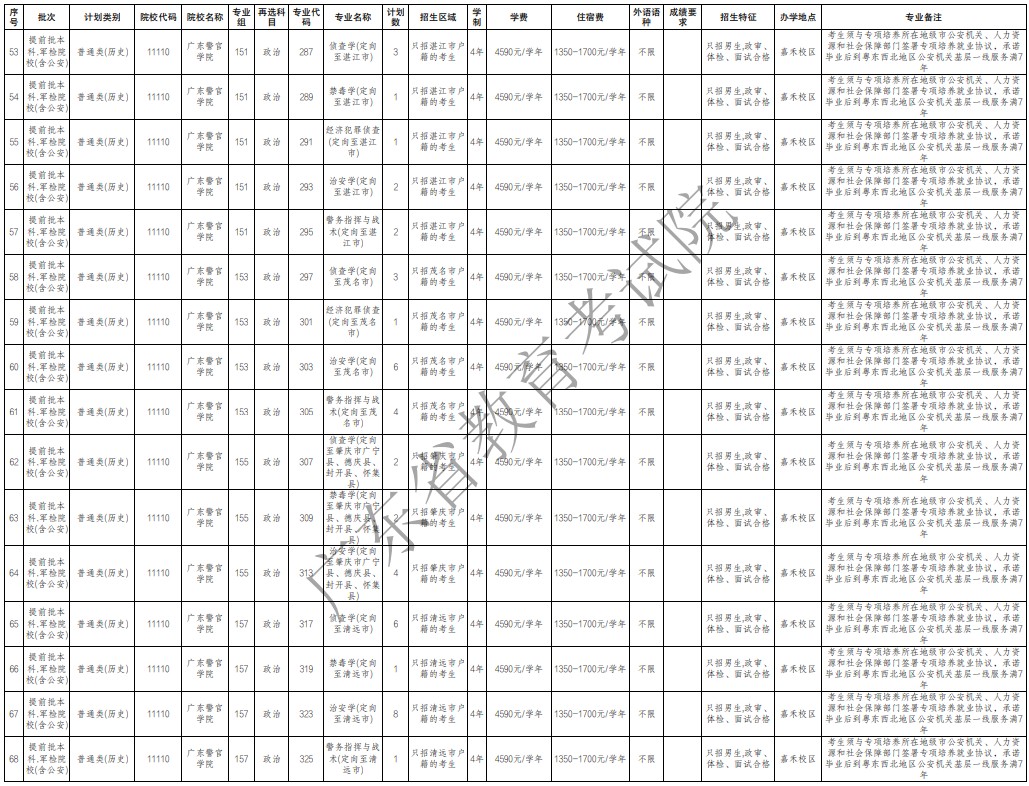 广东提前批军检院校征集志愿招生专业及计划（历史）