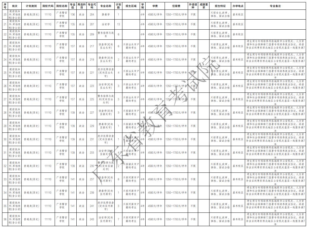 广东提前批军检院校征集志愿招生专业及计划（历史）