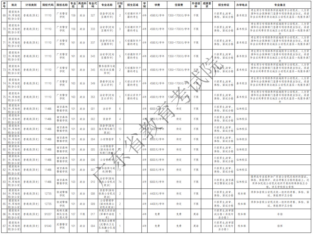 广东提前批军检院校征集志愿招生专业及计划（历史）