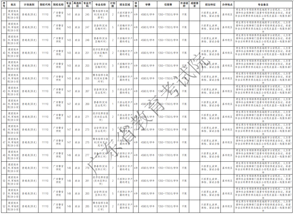 广东提前批军检院校征集志愿招生专业及计划（历史）