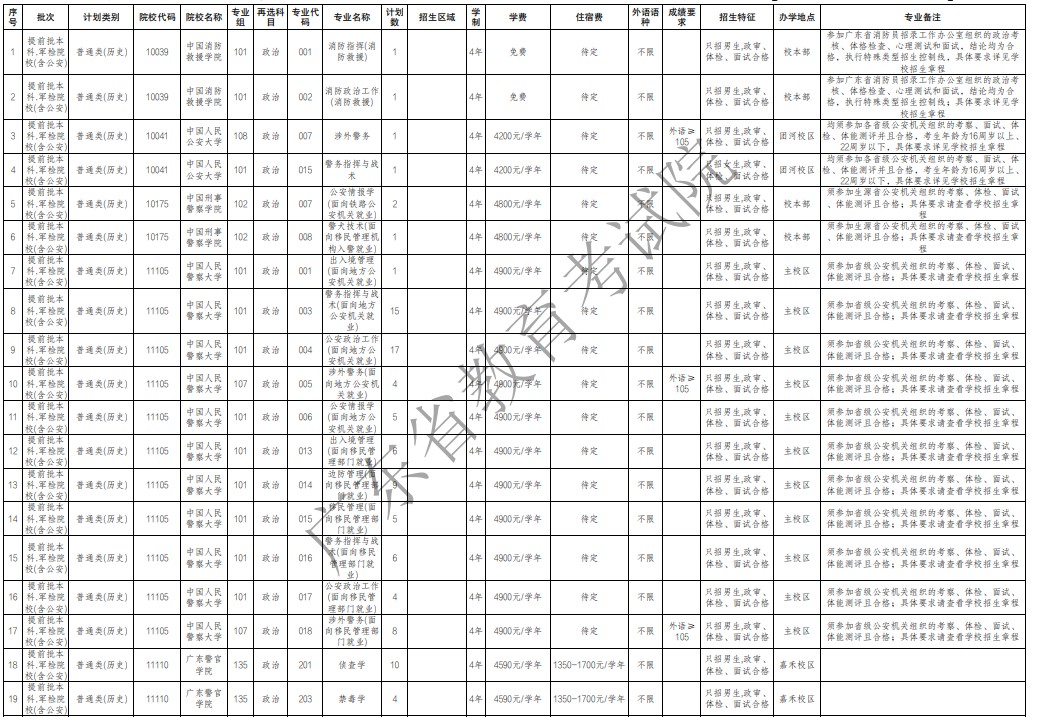 广东提前批军检院校征集志愿招生专业及计划（历史）