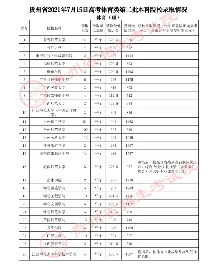 2021贵州高考体育类二本录取最低分