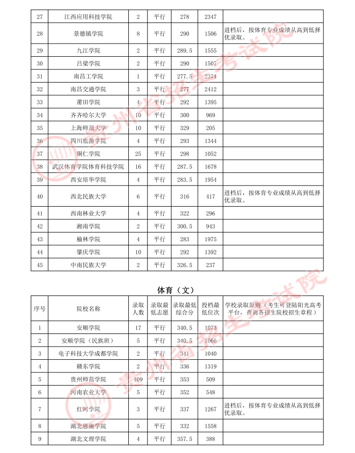 2021贵州高考体育类二本录取最低分