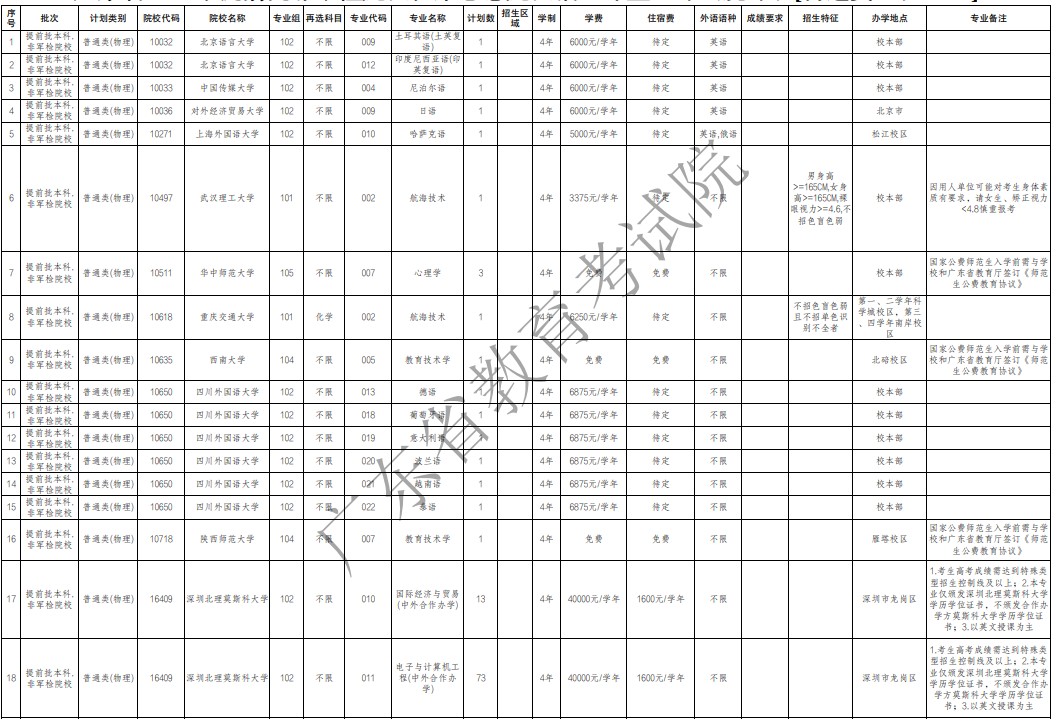 广东提前批非军检院校征集志愿招生专业及计划(物理)