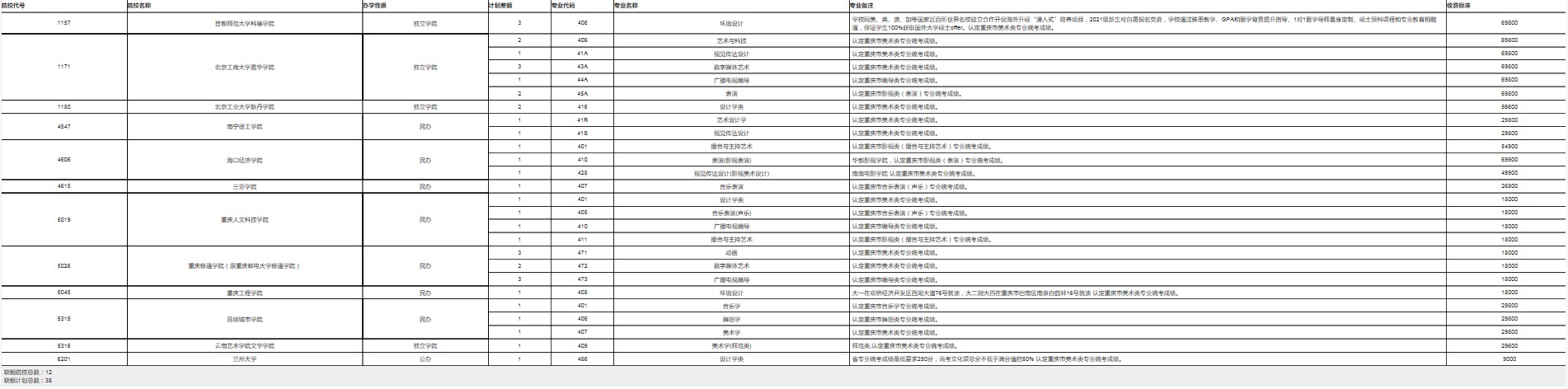 重庆艺术本科A段第2次征集志愿缺额计划公布 重庆艺术本科A段第2次征集志愿缺额计划