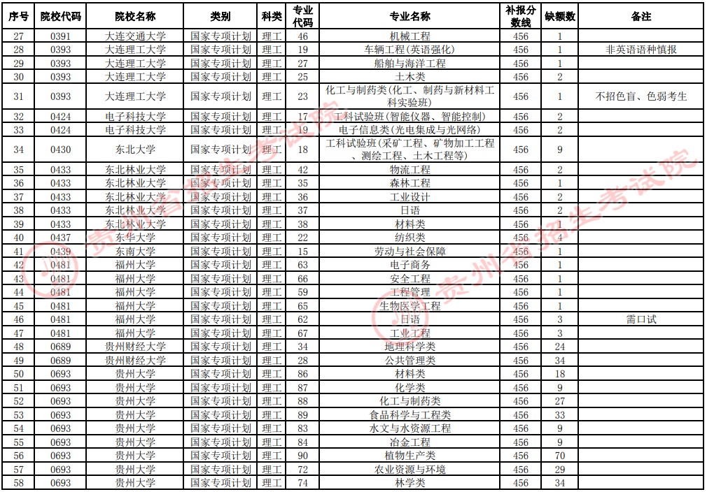 2021贵州高考国家专项计划补报志愿招生计划（理工类一本）