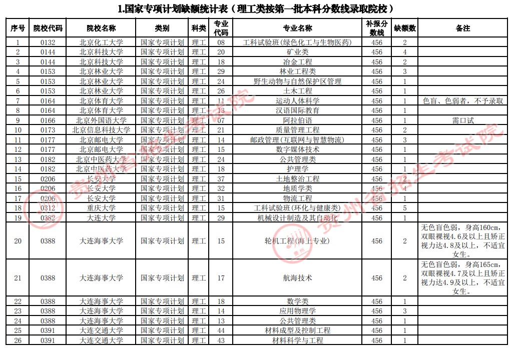 2021贵州高考国家专项计划补报志愿招生计划（理工类一本）