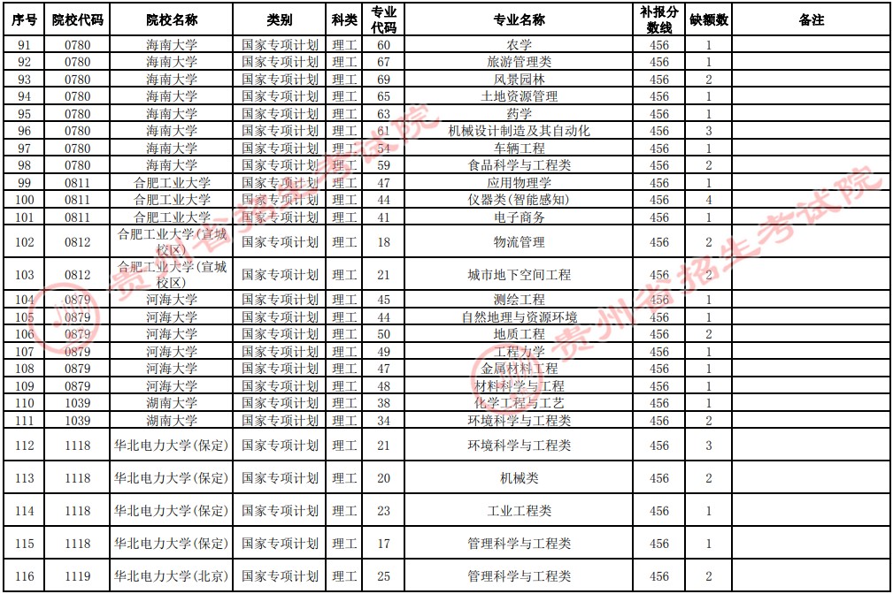 2021贵州高考国家专项计划补报志愿招生计划（理工类一本）