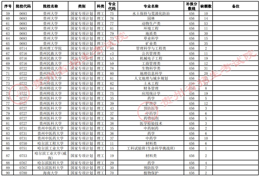 2021贵州高考国家专项计划补报志愿招生计划（理工类一本）