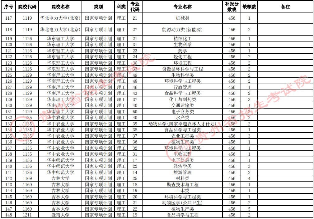 2021贵州高考国家专项计划补报志愿招生计划（理工类一本）