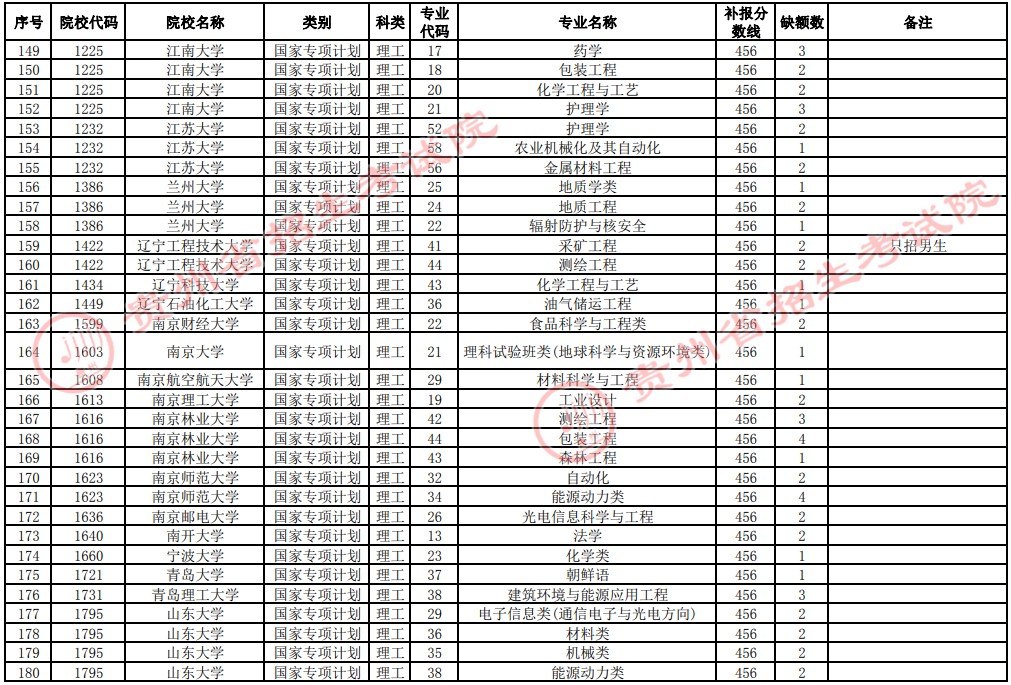 2021贵州高考国家专项计划补报志愿招生计划（理工类一本）