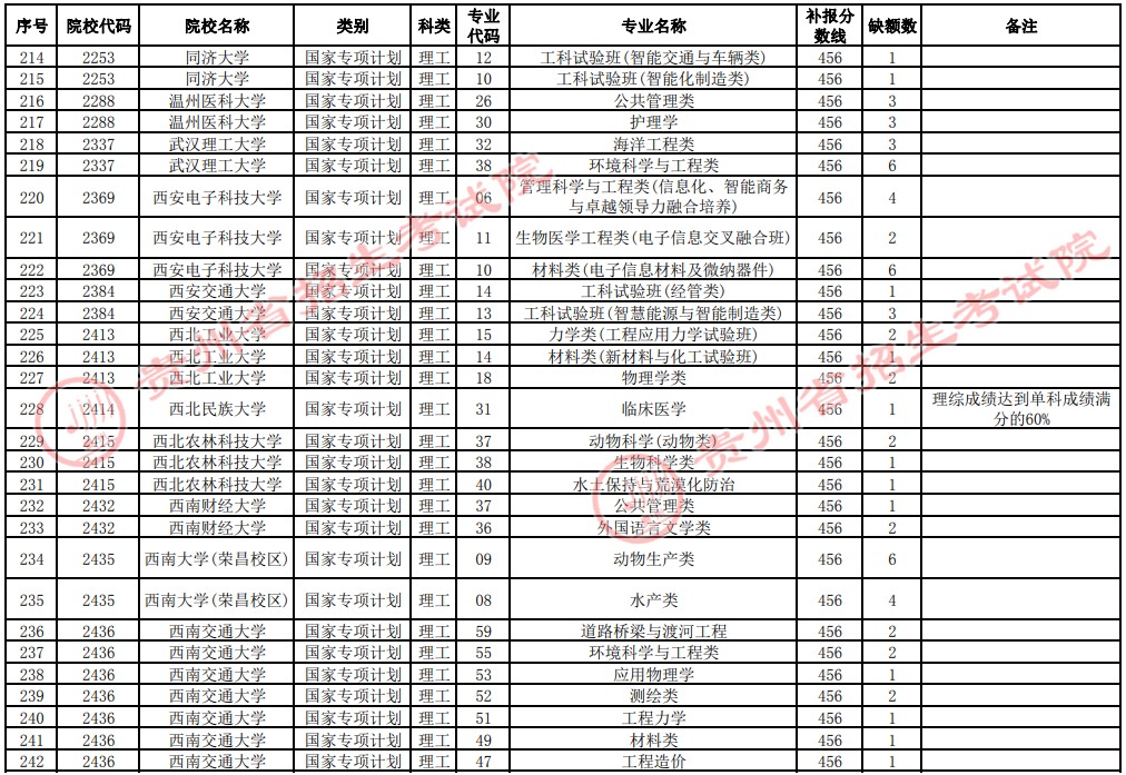 2021贵州高考国家专项计划补报志愿招生计划（理工类一本）