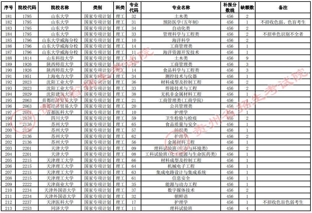 2021贵州高考国家专项计划补报志愿招生计划（理工类一本）