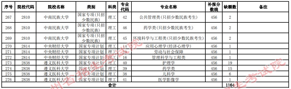 2021贵州高考国家专项计划补报志愿招生计划（理工类一本）