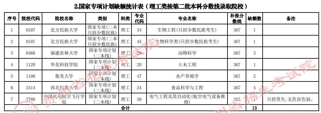 2021贵州高考国家专项计划补报志愿计划（理工类二本）