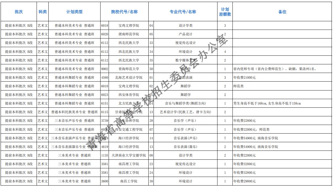 青海本科提前批征集志愿招生计划及专业