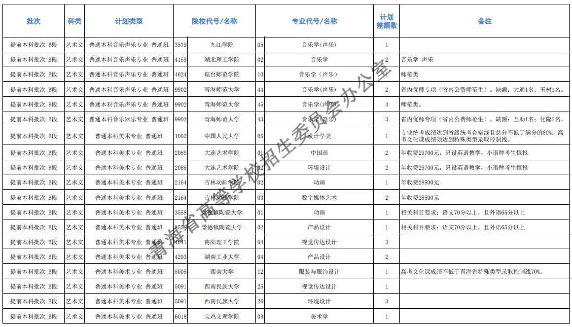 青海本科提前批征集志愿招生计划及专业