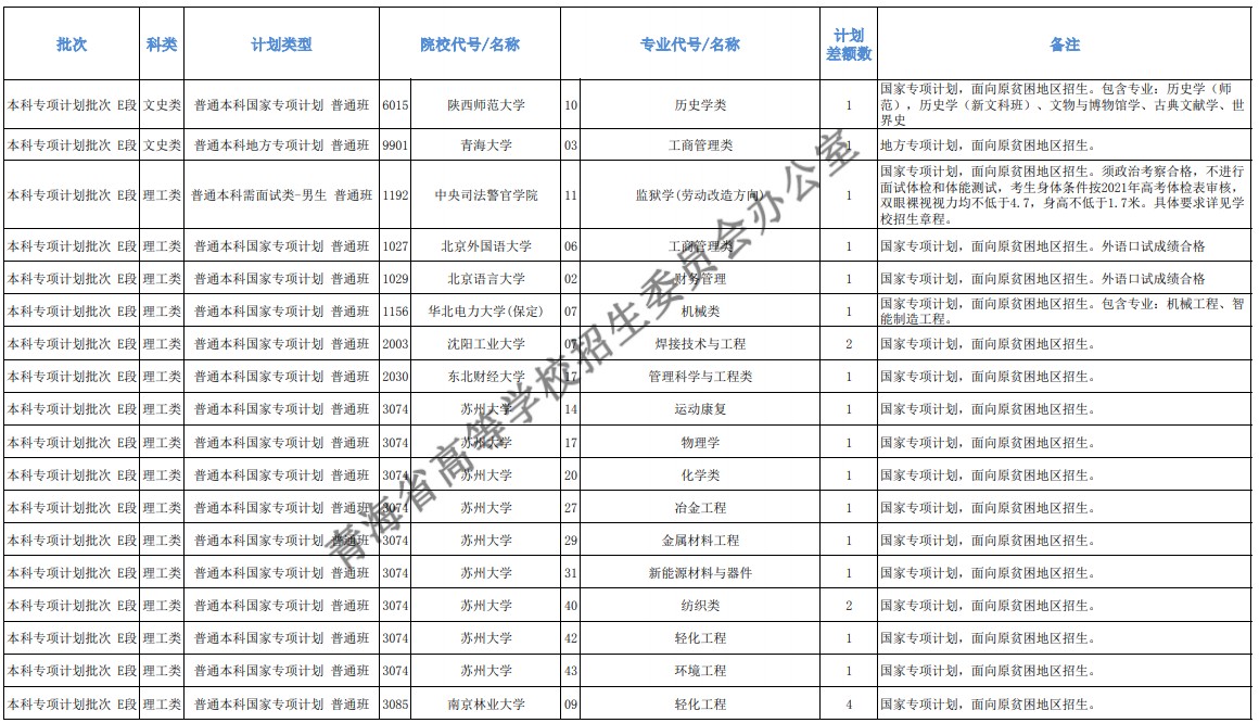 青海本科提前批征集志愿招生计划及专业