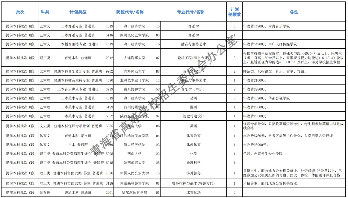 青海本科提前批征集志愿招生计划及专业