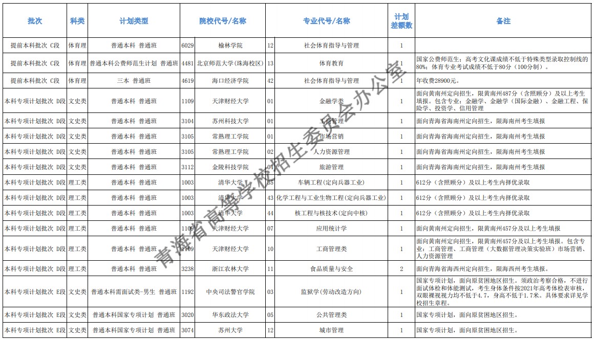 青海本科提前批征集志愿招生计划及专业