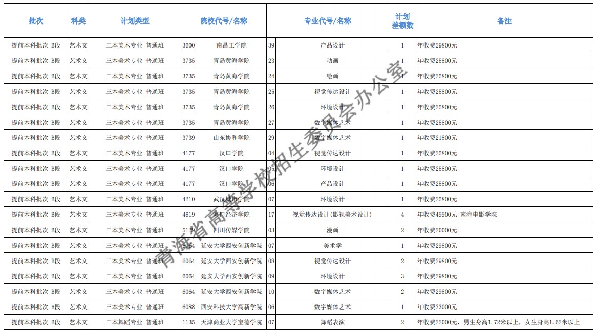 青海本科提前批征集志愿招生计划及专业