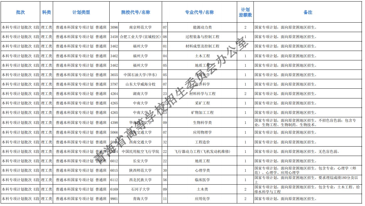 青海本科提前批征集志愿招生计划及专业