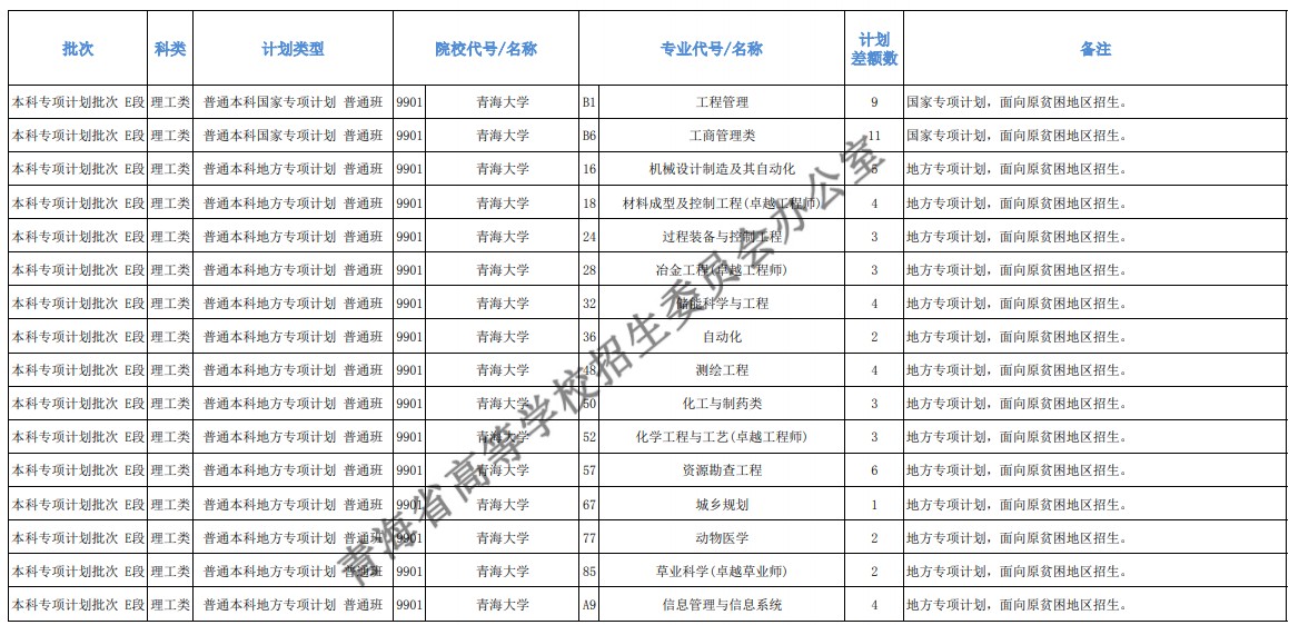 青海本科提前批征集志愿招生计划及专业