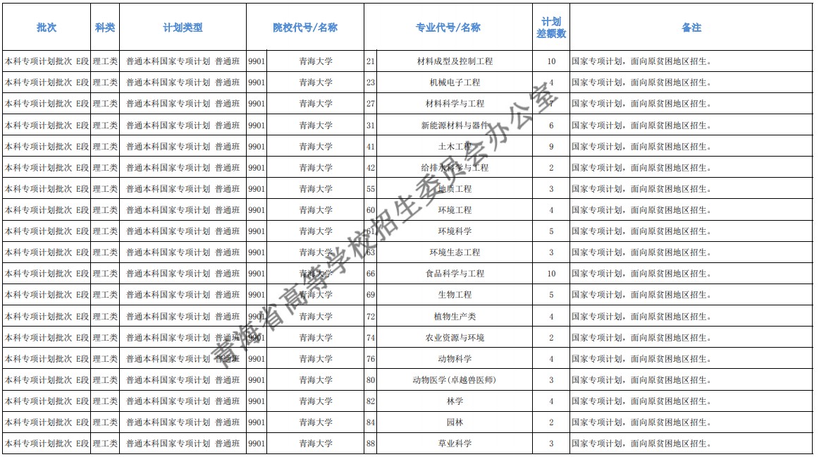 青海本科提前批征集志愿招生计划及专业