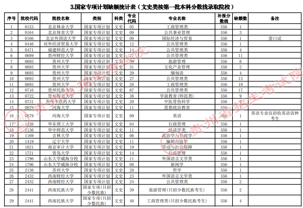 2021贵州高考国家专项计划补报志愿计划（文史类一本）