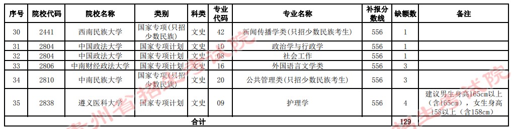 2021贵州高考国家专项计划补报志愿计划（文史类一本）