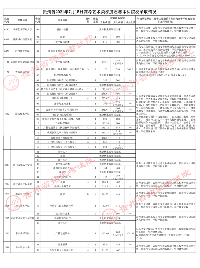 2021贵州高考本科艺术类梯度志愿录取最低分（三）