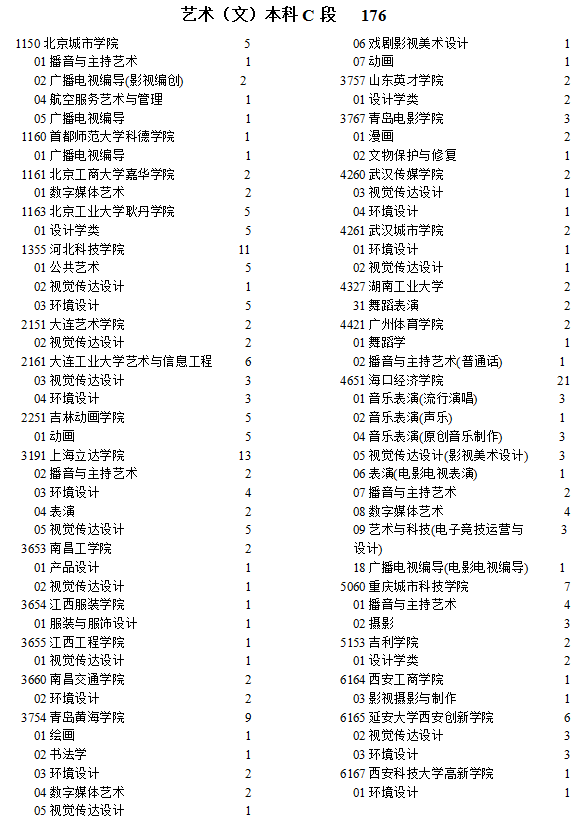 宁夏2021年提前录取艺术本科C段院校征集志愿计划