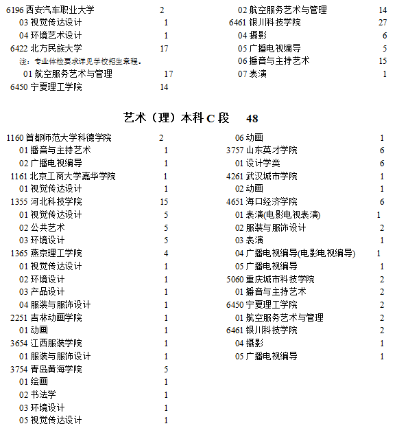 宁夏2021年提前录取艺术本科C段院校征集志愿计划