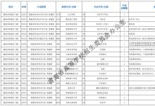 教育资讯：2021青海本科提前批征集志愿招生计划及专业