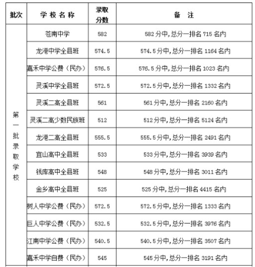 苍南县中考分数线