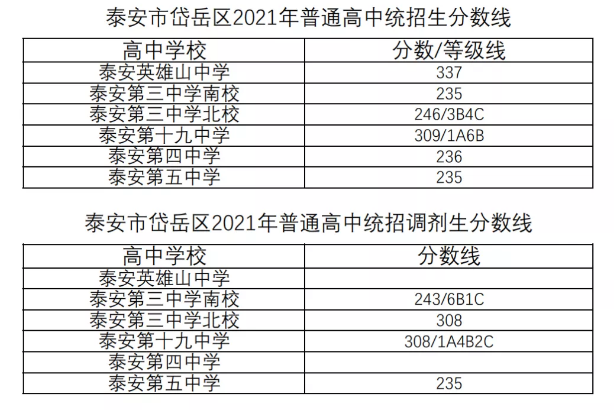 泰安中考录取分数线是多少