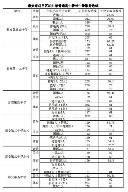 泰安中考录取分数线是多少