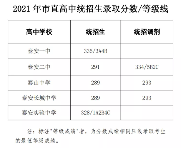 泰安中考录取分数线是多少