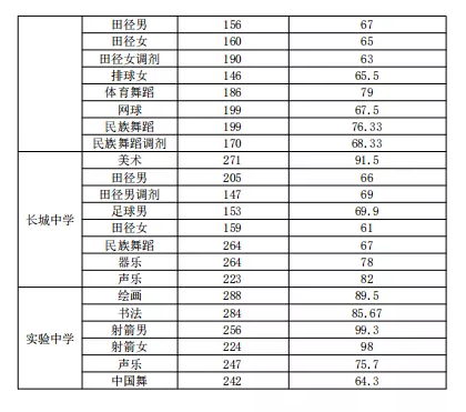 泰安中考录取分数线是多少