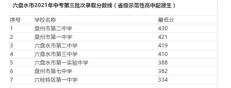 2021贵州六盘水中考第三批次录取分数线