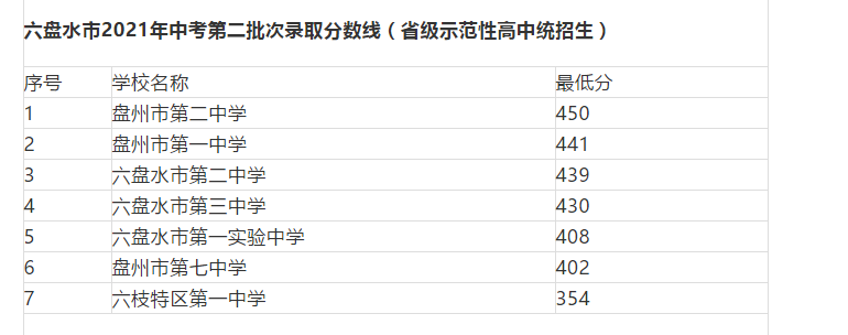 2021贵州六盘水中考第二批次录取分数线