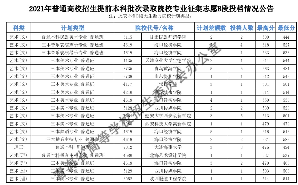 青海本科提前批B段征集志愿投档分