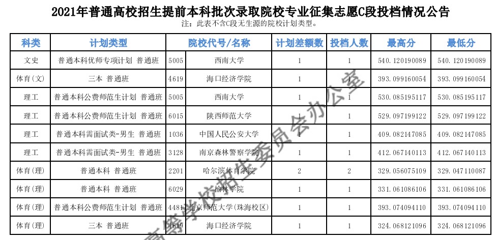 青海本科提前批C段征集志愿投档分